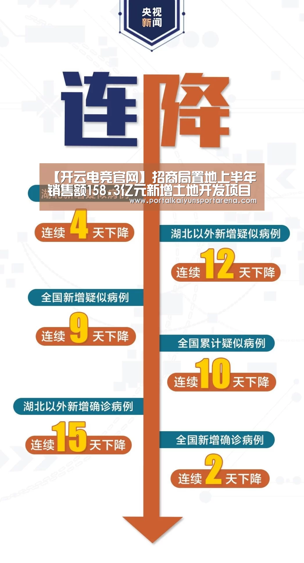 【开云电竞官网】招商局置地上半年销售额158.3亿元新增土地开发项目7个(图2) 开云体育下载